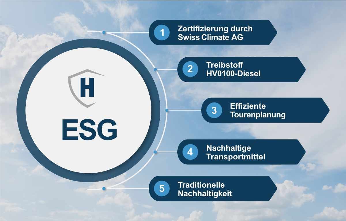 Grafik mit fünf ESG-Massnahmen bei Helveticor, darunter Swiss Climate-Zertifizierung, HV0100-Diesel und nachhaltige Transportmittel
